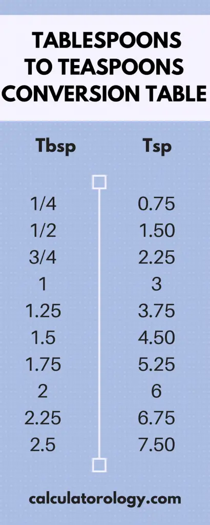 Tablespoons to Teaspoons 