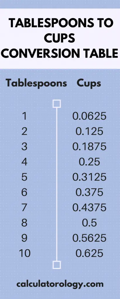 Tablespoons to Cups