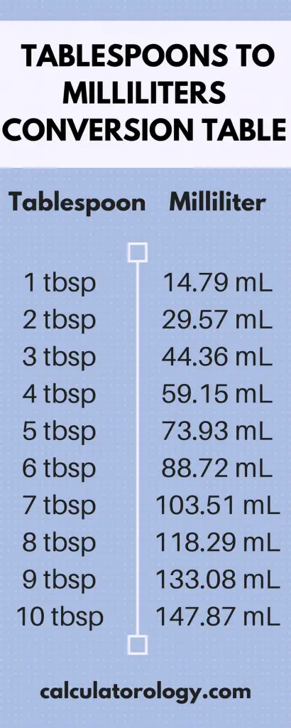 Tablespoons to Milliliters