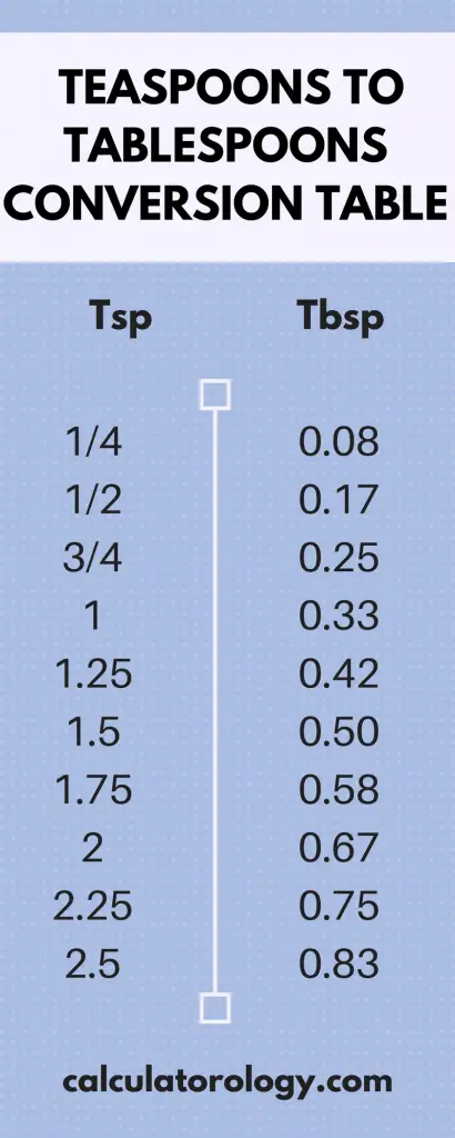 Teaspoon to Tablespoons