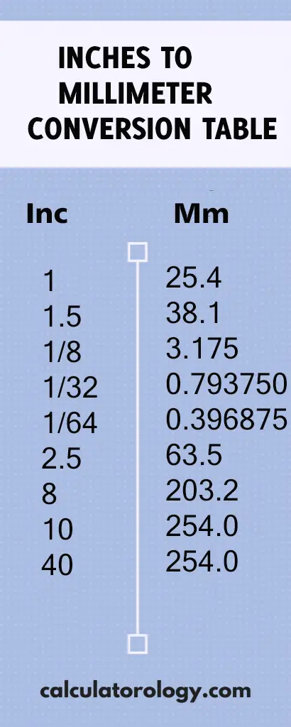 1.5 inches to mm